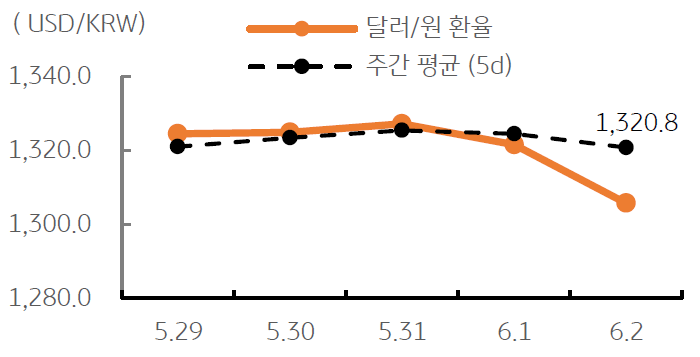 '달러/원 환율' 주간 추이를 나타내는 표. 2023년 6월 5일, '뉴욕증시가 상승세'를 이어가고 '위험회피심리'가 완화된 점, 최근 '외국인'의 '국내 주식 순매수' 유입, '반도체 업황 개선' 기대 등이 달러/원 '환율을 안정'시킬 것으로 판단됨.