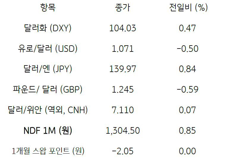 주요 통화 전일 동향을 나타내는 표. 2023년 6월 5일, 지난 2일 미 '달러화'는 미 '부채한도 합의안'의 '상원 통과' 소식과 5월 '고용지표'의 호조 등에 유로화, 일본 엔화, 영국 파운드화 등 주요 통화 대비 강세를 보임. 주요 6개 통화로 구성된 '달러화 지수'는 0.47% 상승한 104.03pt를 기록함.