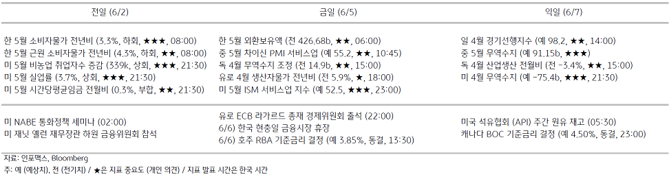 2023년 6월 5일, 주요 경제지표 일정을 나타내는 표.