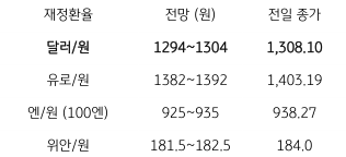 금일 '주요 환율 전망'을 나타내는 표. 2023년 6월 7일, 금일 '달러/원 환율'은 미 달러화의 강세에도 역외환율이 1,300원을 하회하고, '국내외 증시 상승', '외국인 주식 순매수 유입' 지속 등 양호한 시장 상황을 감안하여 '1,290원대 중후반'에서 등락할 것으로 예상됨.