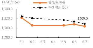 '달러/원 환율' 주간 추이를 나타내는 표. 2023년 6월 8일, 최근 호주에 이어 전일 캐나다에서도 '금리동결 후 재인상함'에 따라 미 연준 역시 6월 '금리인상' 확률과 '긴축 종료' 시점이 지연될 수 있다는 우려에 달러/원 환율에는 상승 요인으로 작용함.