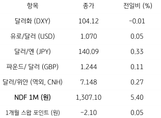 주요 통화 전일 동향을 나타내는 표. 2023년 6월 8일, 전일 미 달러화는 일본 엔화에 대해 강세를 보였으나, 유로화 및 영국 파운드화 등에 대해 약세, 주요 6개 통화로 구성된 '달러화 지수'는 0.01% 하락한 104.12pt를 기록함.