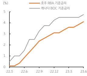 '호주'와 '캐나다'의 '기준금리', '동결 후 재인상'. 2023년 6월 8일, '호주 RBA'에서는 지난 3월과 4월 동결한 후 5월과 6월에 걸쳐 '기준금리'를 인상함. '캐나다 BOC'에서는 1월에 금리를 인상한 후 동결을 유지하다가 전일인 6월 회의에서 금리를 '추가 인상'함.