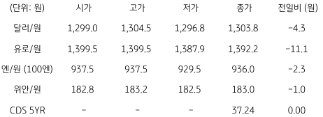 2023년 6월 8일, 국내 외환 시장 동향을 나타내는 표.