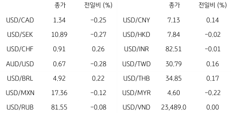 2023년 6월 8일, 글로벌 주요 통화 동향을 나타내는 표.