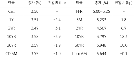 2023년 6월 8일, 한국과 미국 채권 금리 동향을 나타내는 표.