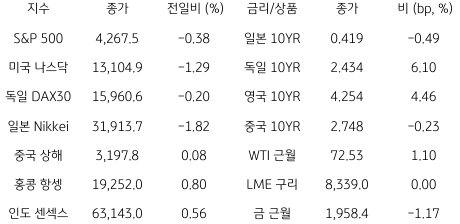 2023년 6월 8일, 글로벌 금융시장 동향를 나타내는 표.