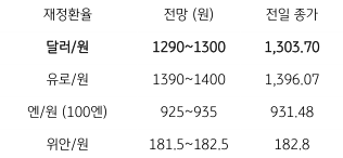금일 '주요 환율 전망'을 나타내는 표. 2023년 6월 9일, 금일 달러/원 환율은 미 '달러화의 약세'와 '역외환율 하락' 등을 감안하여 '1,290원대 중반'에서 등락할 것으로 예상됨.