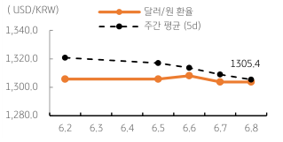 '달러/원 환율' 주간 추이를 나타내는 표. 2023년 6월 9일, '미국 고용지표 부진'과 '연준의 금리동결 전망'이 우세하고, '뉴욕증시 상승' 등 '위험선호 양상'은 원화에 긍정적. 하지만 한국 4월 '경상 수지 적자'와 내주 '빅 이벤트' 예정 등에 여전히 경계심리는 지속될 것.