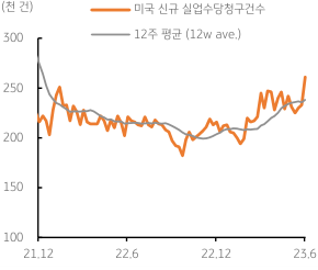 미국 주간 신규 실업수당청구건수와 추이. 2023년 6월 9일, 지난주 발표된 미국 5월 '고용지표'가 양호했음에도 최근 발표되고 있는 '주간 신규 실업수당청구건수'는 계속 늘어나고 있음. 전일에는 26만건을 상회, 2021년 10월 이후 최고치임.