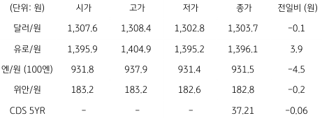 2023년 6월 9일, 국내 외환 시장 동향을 나타내는 표.