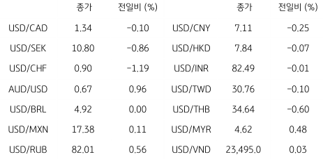 2023년 6월 9일, 글로벌 주요 통화 동향을 나타내는 표.