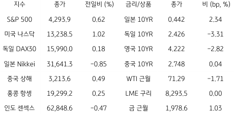 2023년 6월 9일, 글로벌 금융시장 동향를 나타내는 표.