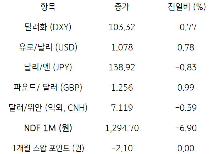 주요 통화 전일 동향을 나타내는 표. 2023년 6월 9일, 전일 미 달러화는 유로화 및 일본 엔화, 영국 파운드화 등에 대해 모두 약세, 주요 6개 통화로 구성된 '달러화 지수'는 0.77% 급락한 103.32pt를 기록함.