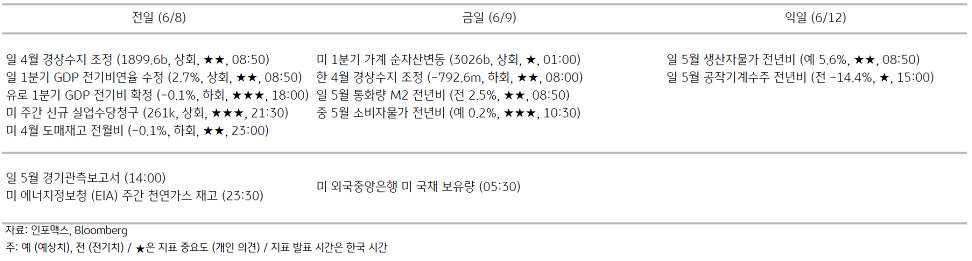 2023년 6월 9일, 주요 경제지표 일정을 나타내는 표.