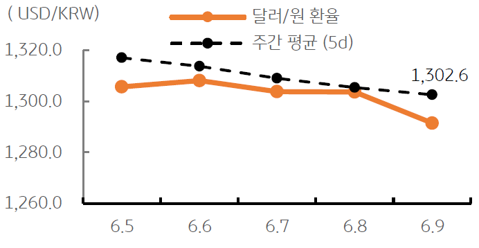 '달러/원 환율' 주간 추이를 나타내는 표. 2023년 6월 12일,금주에는 미국, 유로, 일본 등 '주요국 통화정책회의'가 예정되어 있어 '경계심리'도 팽배, '환율 하방'을 제약할 전망.