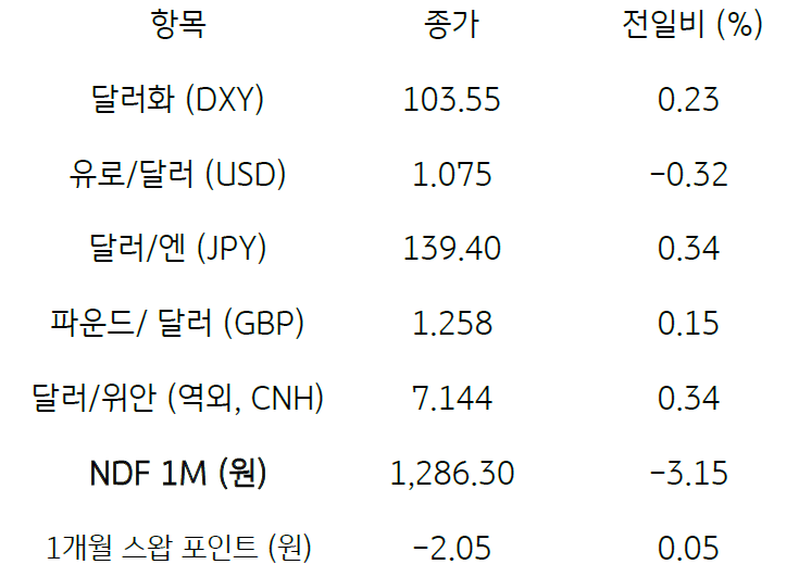 주요 통화 전일 동향을 나타내는 표. 2023년 6월 12일, 지난 9일 미 달러화는 유로화 및 일본 엔화에 대해 강세를 보임. 주요 6개 통화로 구성된 '달러화 지수'는 0.23% 상승한 103.55pt를 기록함.