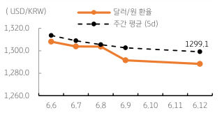 '달러/원 환율' 주간 추이를 나타내는 표. 2023년 6월 13일, 미 '나스닥 지수 상승'과 '국내 증시 상승', '외국인 주식 순매수' 지속 등에 '환율'도 점진적 '하락' 전망.