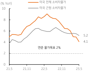 미국 ‘FOMC’ 앞서 발표될 5월 ‘소비자물가’. 2023년 6월 13일, 5월 '소비자물가'는 전월대비 0.1% 상승에 그쳐 이전월에 비해 '상승폭 둔화', 특히 전년비 상승률은 4.9%에서 4.1%로 낮아질 전망. 식품과 에너지를 제외한 '근원 소비자물가'는 전월비 0.4%, 전년비5.2% 예상.