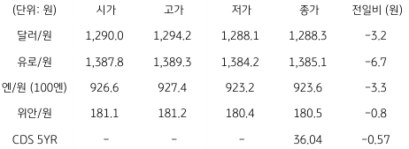 2023년 6월 13일, 국내 외환 시장 동향을 나타내는 표.
