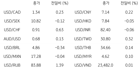 2023년 6월 13일, 글로벌 주요 통화 동향을 나타내는 표.