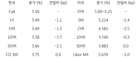 2023년 6월 13일, 한국과 미국 채권 금리 동향을 나타내는 표.