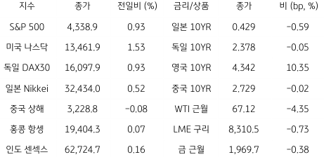 2023년 6월 13일, 글로벌 금융시장 동향을 나타내는 표.