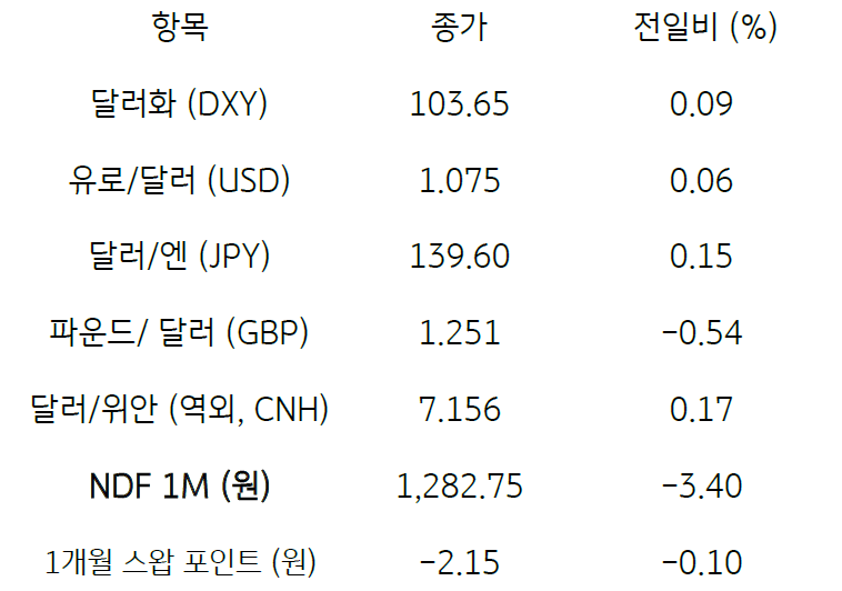 주요 통화 전일 동향을 나타내는 표. 2023년 6월 13일, 전일 미 달러화는 영국 파운드화에 대해 강세를 보였으나 유로화, 일본 엔화에 대해 보합세를 보임. 주요 6개 통화로 구성된 '달러화 지수'는 0.09% 상승한 '103.65pt'를 기록함.