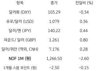 주요 통화 전일 동향을 나타내는 표. 2023년 6월 13일, 전일 미 달러화는 일본 엔화에 대해 강세를 보였지만 유로화 및 영국 파운드화 등에 대해 약세, 주요 6개 통화로 구성된 '달러화 지수'는 0.34% 하락한 '103.29pt'를 기록.