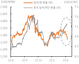 달러 대비, 한국 원달러 대비, 한국 ‘원화’와 중국 ‘위안화’의 차별화. 2023년 6월 14일, 위안/원 환율은 불과 1개월 전에만 해도 192원까지 상승했으나, 전일 177원대까지 하락, 단기간에 7.8% 하락함. 엔/원 재정환율 역시 지난 4월에는 10원까지 상승한 후 현재 9.0원대로 하락, 10%에 가까운 낙폭을 기록.화와 중국 위안화의 차별화. 2023년 6월 14일,  위안/원 환율은 불과 1개월 전에만 해도 192원까지 상승했으나, 전일 177원대까지 하락, 단기간에 7.8% 하락함. 엔/원 재정환율 역시 지난 4월에는 10원까지 상승한 후 현재 9.0원대로 하락, 10%에 가까운 낙폭을 기록.