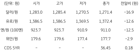 2023년 6월 14일, 국내 외환 시장 동향을 나타내는 표.
