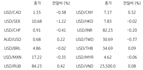 2023년 6월 14일, 글로벌 주요 통화 동향을 나타내는 표.