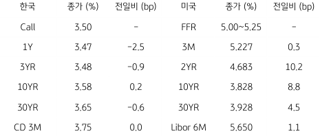2023년 6월 14일, 한국과 미국 채권 금리 동향을 나타내는 표.