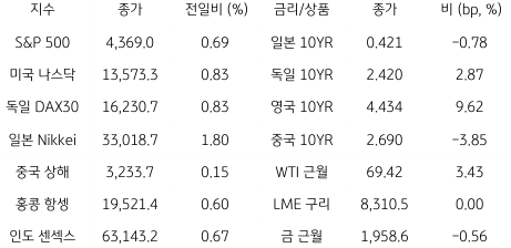 2023년 6월 14일, 글로벌 금융시장 동향을 나타내는 표.