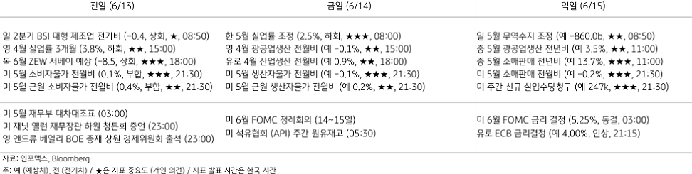 2023년 6월 14일, 주요 경제지표 일정을 나타내는 표.