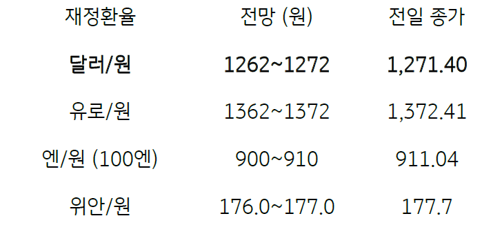 금일 '주요 환율 전망'을 나타내는 표. 2023년 6월 14일, 금일 '달러/원 환율'은 미국의 '소비자물가'가 예상에 부합하고 '뉴욕증시'가 상승세를 이어간 점, '역외환율 하락' 등으로 '1,260원대 중후반'에서 등락할 전망임.