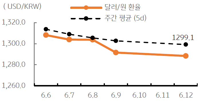 '달러/원 환율' 주간 추이를 나타내는 표. 2023년 6월 14일,미국의 '물가둔화'가 확인되었지만, 금일부터 연준의 'FOMC 정례회의'가 시작되어 불확실성도 여전. 더욱이 중국 '위안화'와 일본 '엔화'의 '약세 심화'는 '원화 강세'를 '제약'할 것으로 판단됨.