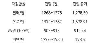 금일 '주요 환율 전망'을 나타내는 표. 2023년 6월 15일, 금일 '달러/원 환율'은 가장 경계했던 'FOMC 회의'가 종료되고 회의 결과가 '매파적'으로 평가되나 빅 이벤트 종료에 따른 안도, '역외환율 하락' 등에 '1,270원대 초중반'에서 등락할 것으로 예상됨