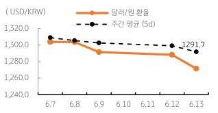 '달러/원 환율' 주간 추이를 나타내는 표. 2023년 6월 15일,금일 저녁에는 '유로 ECB'의 '금리결정'도 예정되어 있어 유로화 등 '비달러 통화' 강세가 예상됨. 전일 '뉴욕증시' 역시 안정을 보인 점도 '원화'는 긍정적 요인.