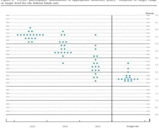 6월 점도표, 2023년 말 5.6% 목표금리 제시. 2023년 6월 15일, 연말 '목표금리'를 큰 폭으로 상향, 이는 여전히 '긴축 기조'를 유지할 것임을 시사. 