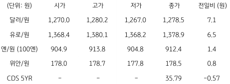 2023년 6월 15일, 국내 외환 시장 동향을 나타내는 표.