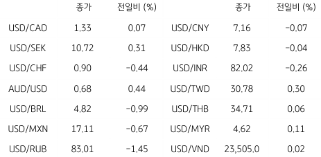 2023년 6월 15일, 글로벌 주요 통화 동향을 나타내는 표.