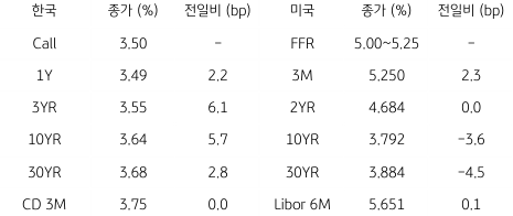 2023년 6월 15일, 한국과 미국 채권 금리 동향을 나타내는 표.