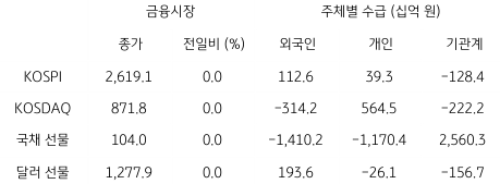 2023년 6월 15일, 국내 금융시장 및 시장별 수급 동향을 나타내는 표.