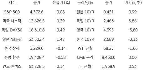 2023년 6월 15일, 글로벌 금융시장 동향을 나타내는 표.