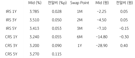 2023년 6월 15일, IRS/CRS 및 Swap Point을 나타내는 표.