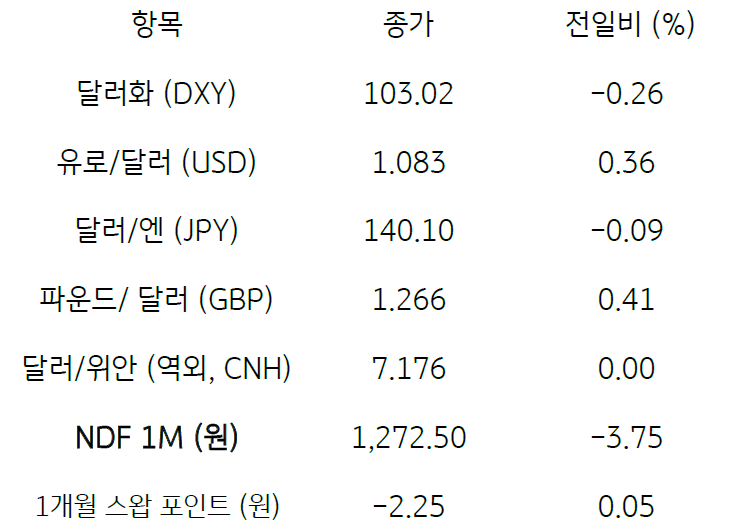 주요 통화 전일 동향을 나타내는 표. 2023년 6월 15일, 전일 미 '달러화'는 'FOMC 정례회의'가 '매파적'으로 평가되었으나, '이벤트 종료'에 따른 '불안심리 완화' 등에 소폭 하락함. 주요 6개 통화로 구성된 '달러화 지수'는 0.26% 하락한 103.02pt를 기록함.