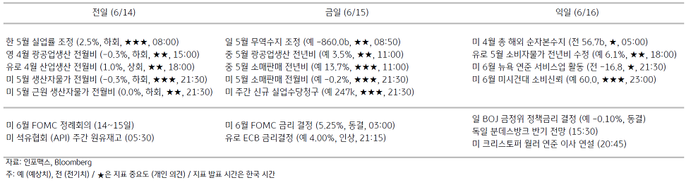 2023년 6월 15일, 주요 경제지표 일정을 나타내는 표.