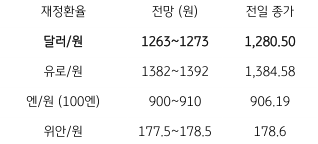 금일 '주요 환율 전망'을 나타내는 표. 2023년 6월 16일, 금일 '달러/원 환율'은 미국과 유로의 '통화정책회의 종료'와 미 '달러화의 약세', '역외환율 급락' 등으로 '1,260원대'에서 등락할 전망.