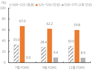 페드 워치, '연준 목표금리' 5.50% 유지 전망. 2023년 6월 16일, '페드 워치'에서는 7월 '금리인상 확률'을 67.0%로전망, '동결 확률'도 33.0%로 높은 수준이며, 9월과 11월 회의에서도 5.50% '목표금리'를 전망하여 7월 인상 이후 금리는 동결될 것으로 예상함.